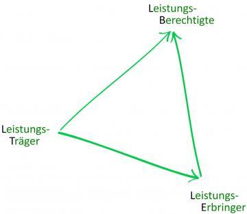 Jemand braucht eine Geh-Hilfe. Die Person schreibt einen Antrag. Damit sie eine Geh-Hilfe bekommt. Diese Person heißt: Leistungs-Berechtigter oder Leistungs-Berechtigte. Ein Betrieb macht die Geh-Hilfe. Das ist der Leistungs-Erbringer. Eine Stelle bezahlt die Geh-Hilfe. Das ist der Leistungs-Träger. 